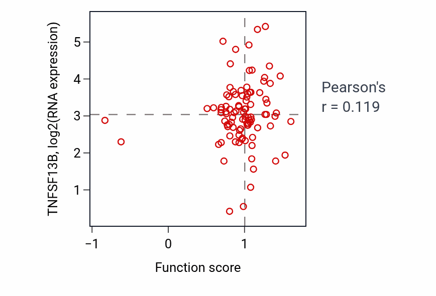 Per-sample scatter of Granulocyte differentiation activity vs TNFSF13B in UCEC.