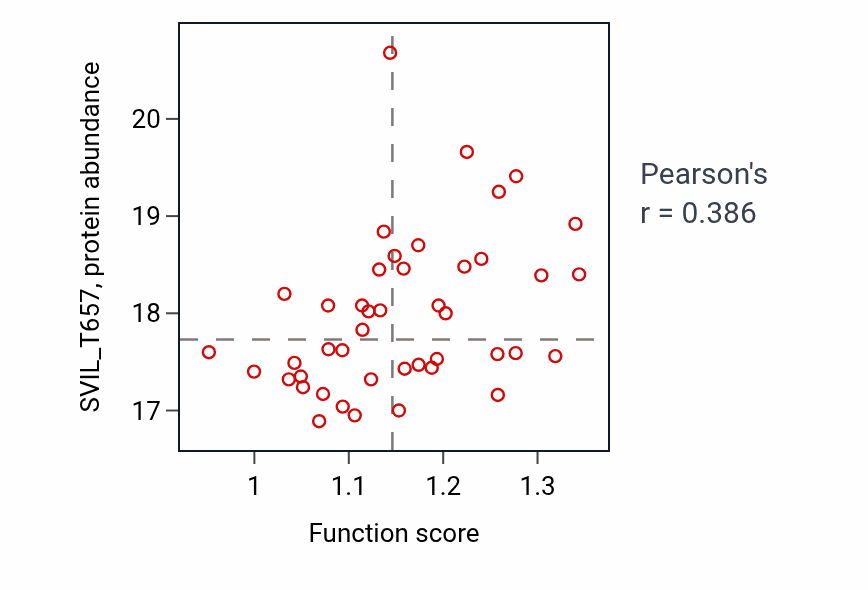 Per-sample scatter of Granulocyte differentiation activity vs SVIL_T657 in GBM.