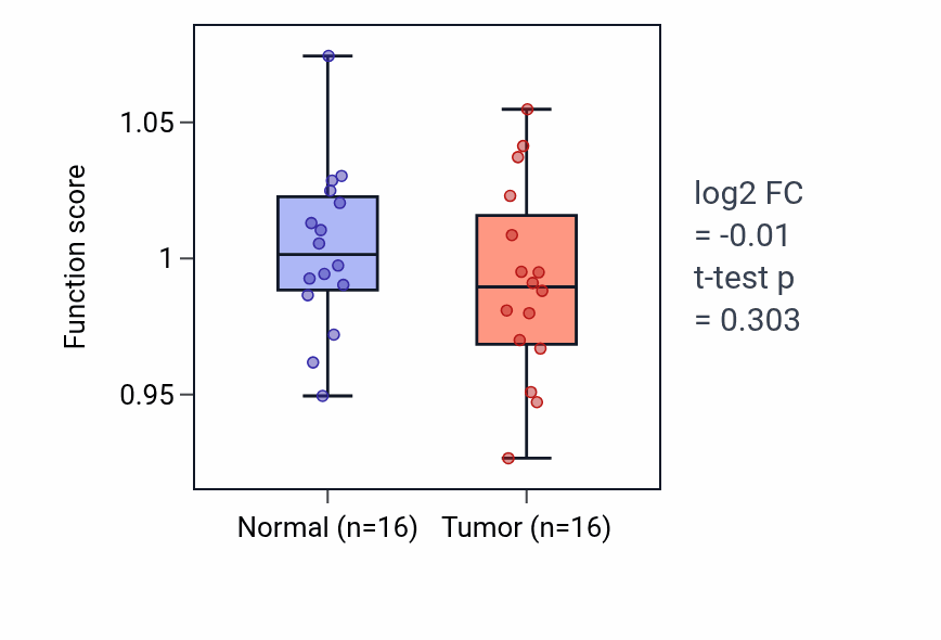 Tumor-vs-normal pathway-activity box plot for Granulocyte differentiation in THCA.