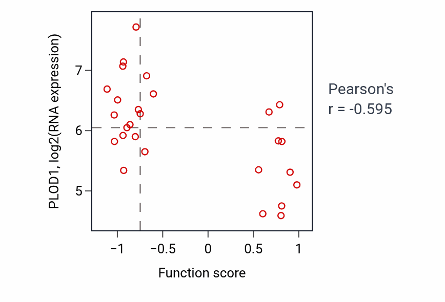 Per-sample scatter of Regulation of granulocyte differentiation activity vs PLOD1 in LUNG_NSCLC_LUAD.