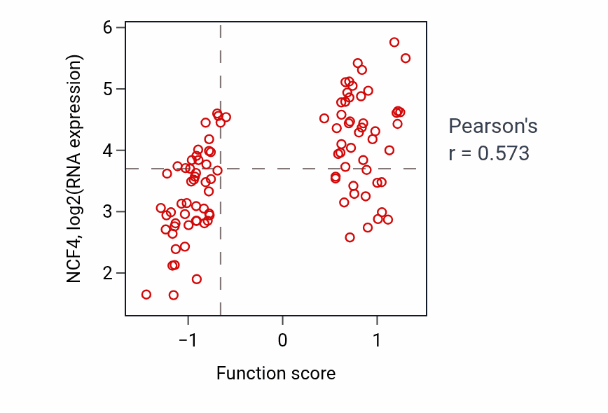 Per-sample scatter of Regulation of granulocyte differentiation activity vs NCF4 in GBM.