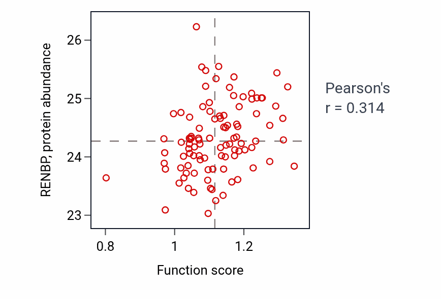 Per-sample scatter of Regulation of granulocyte differentiation activity vs RENBP in GBM.