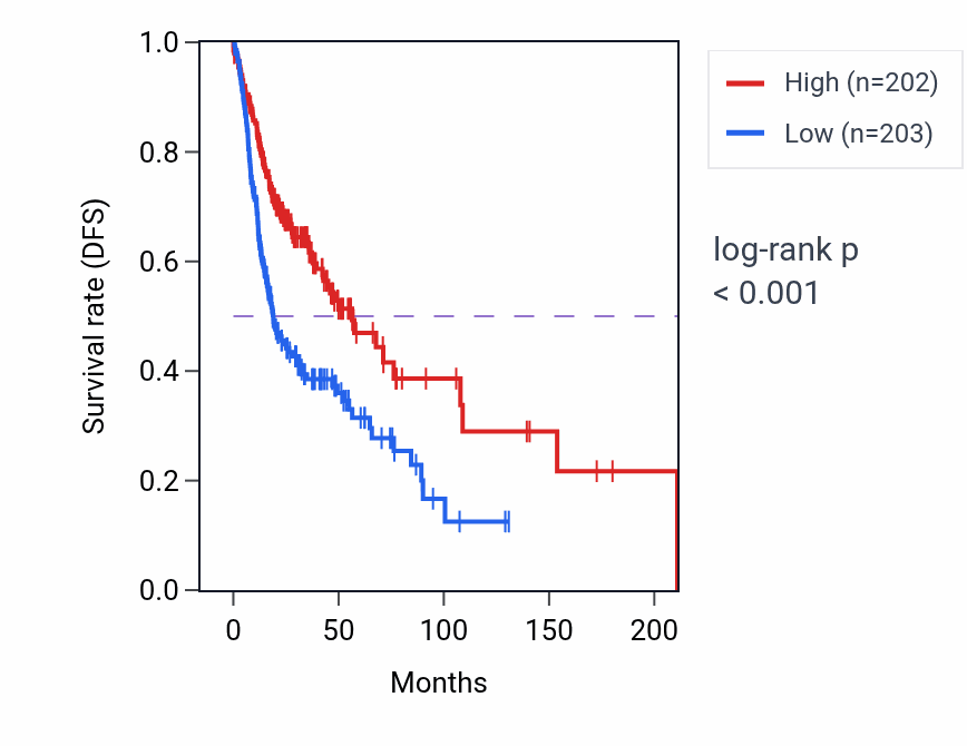 Kaplan&ndash;Meier survival curve for Regulation of granulocyte differentiation pathway activity in HNSC: high vs low activity groups.
