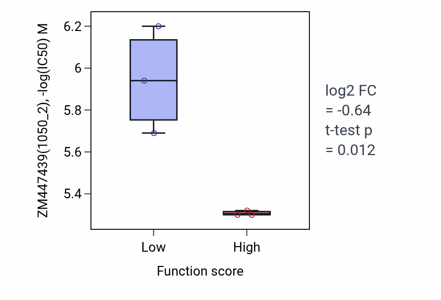 Box plot of ZM447439 in Negative regulation of granulocyte differentiation-low vs -high samples in BLOOD_Lymphoma.