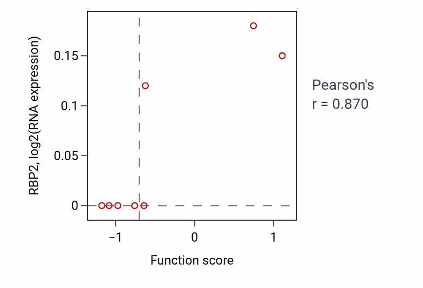 Per-sample scatter of Negative regulation of granulocyte differentiation activity vs RBP2 in PANCREAS.