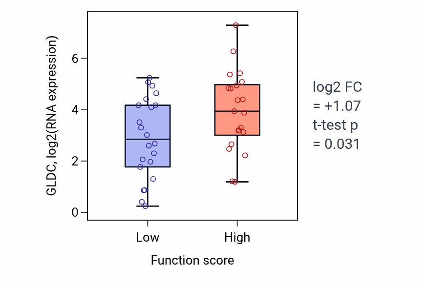 Box plot of GLDC in Negative regulation of granulocyte differentiation-low vs -high samples in SKIN.