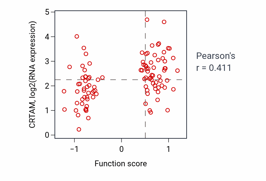 Per-sample scatter of Negative regulation of granulocyte differentiation activity vs CRTAM in CCRCC.