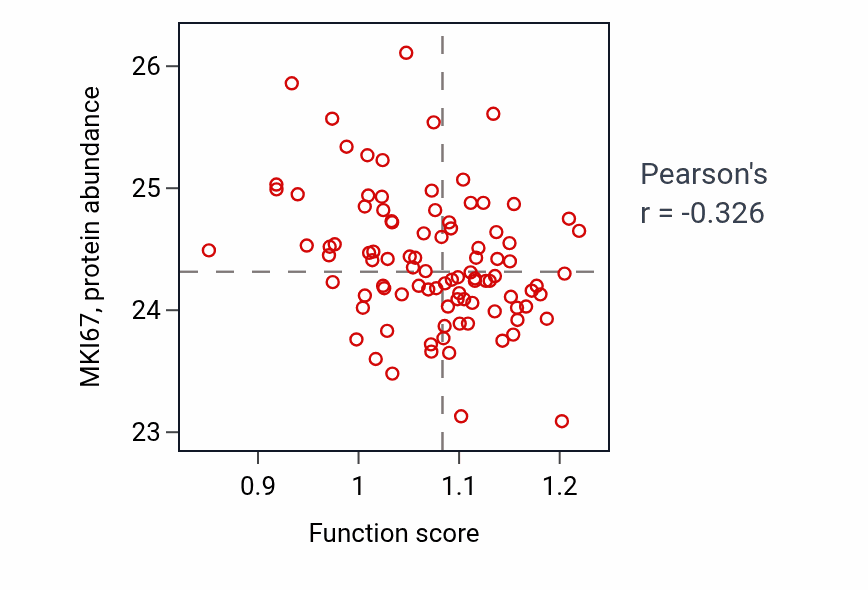 Per-sample scatter of Negative regulation of granulocyte differentiation activity vs MKI67 in COAD.