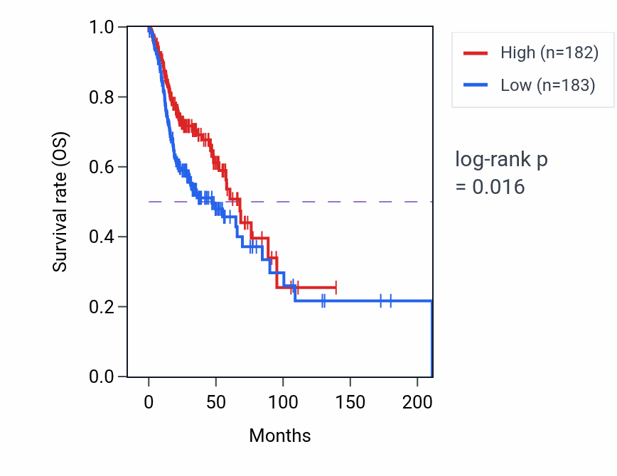 Kaplan&ndash;Meier survival curve for Negative regulation of granulocyte differentiation pathway activity in HNSC: high vs low activity groups.