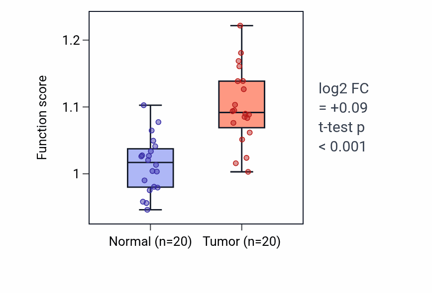 Tumor-vs-normal pathway-activity box plot for Negative regulation of granulocyte differentiation in KIRC.