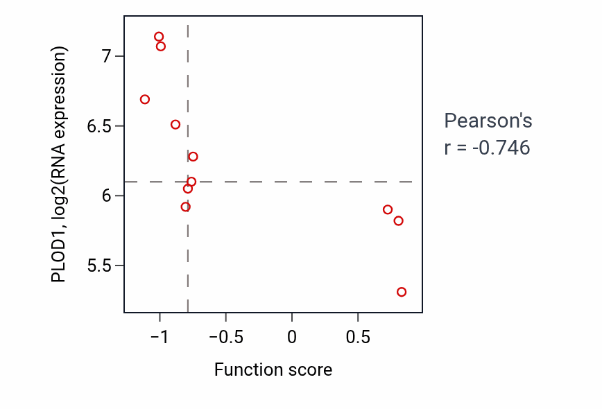 Per-sample scatter of Positive regulation of granulocyte differentiation activity vs PLOD1 in LUNG_NSCLC_LUAD.