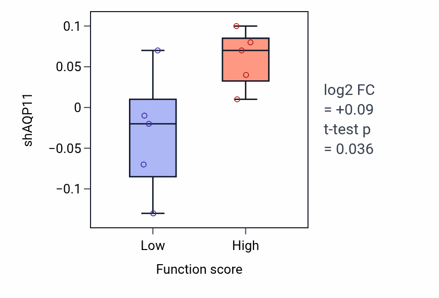 Box plot of AQP11 in Positive regulation of granulocyte differentiation-low vs -high samples in LUNG_NSCLC_LUAD.