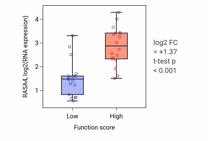 Box plot of RASA4 in Positive regulation of granulocyte differentiation-low vs -high samples in OVARY.