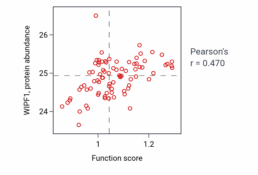 Per-sample scatter of Positive regulation of granulocyte differentiation activity vs WIPF1 in OV.