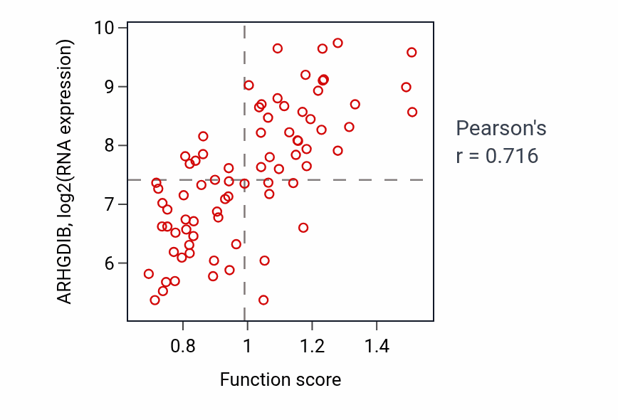 Per-sample scatter of Positive regulation of granulocyte differentiation activity vs ARHGDIB in SCLC.