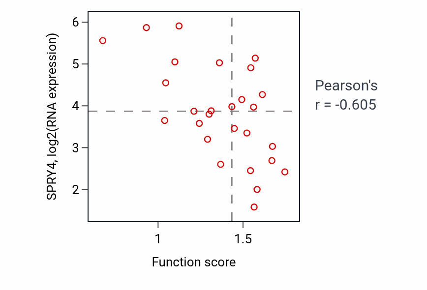 Per-sample scatter of Regulation of epithelial cell differentiation activity vs SPRY4 in PANCREAS.