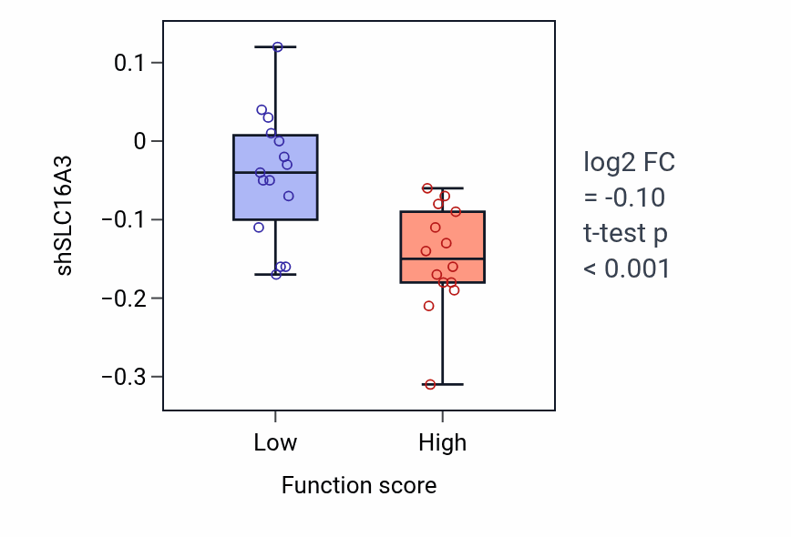 Box plot of SLC16A3 in Regulation of epithelial cell differentiation-low vs -high samples in SKIN.