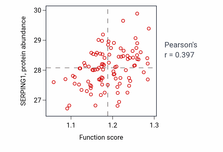 Per-sample scatter of Regulation of epithelial cell differentiation activity vs SERPING1 in GBM.