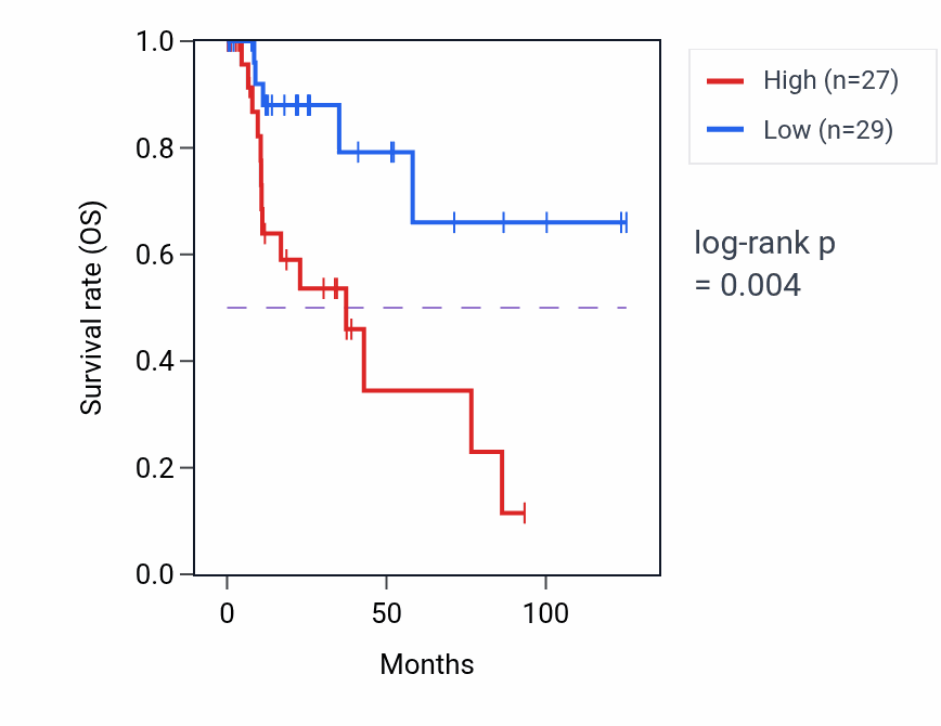 Kaplan&ndash;Meier survival curve for Regulation of epithelial cell differentiation pathway activity in KIRP: high vs low activity groups.