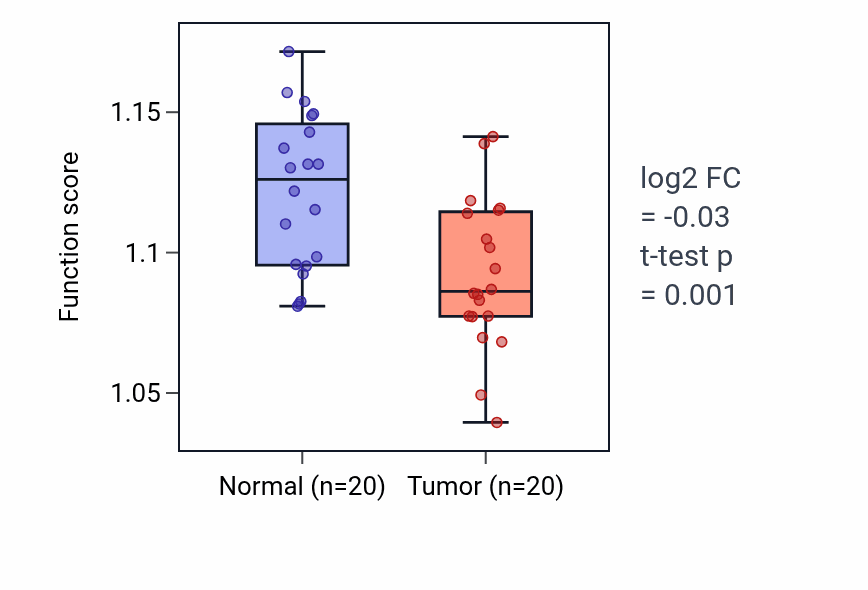 Tumor-vs-normal pathway-activity box plot for Regulation of epithelial cell differentiation in KIRC.
