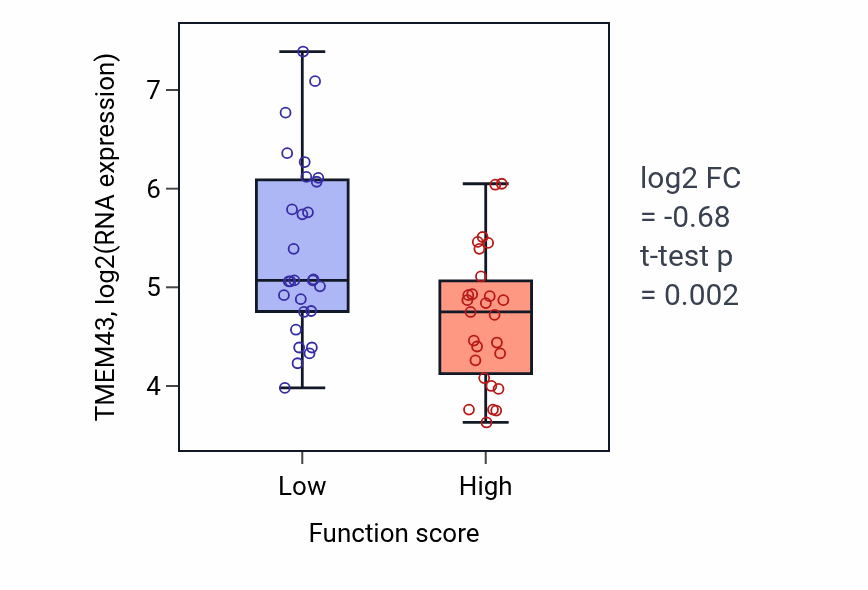 Box plot of TMEM43 in Negative regulation of epithelial cell differentiation-low vs -high samples in BREAST.
