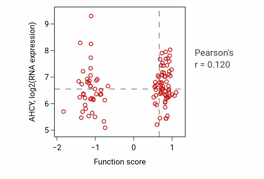 Per-sample scatter of Negative regulation of epithelial cell differentiation activity vs AHCY in LSCC.