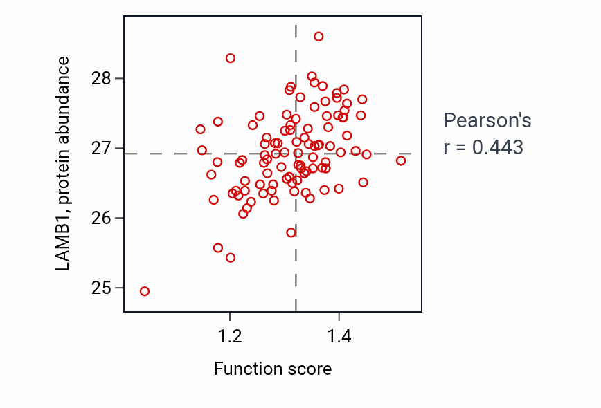 Per-sample scatter of Negative regulation of epithelial cell differentiation activity vs LAMB1 in GBM.