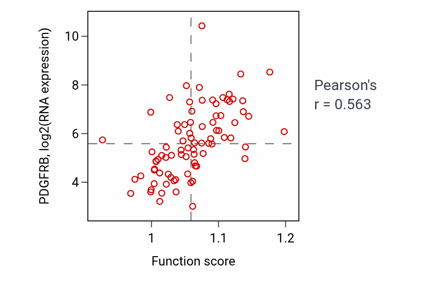 Per-sample scatter of Negative regulation of epithelial cell differentiation activity vs PDGFRB in MESO.