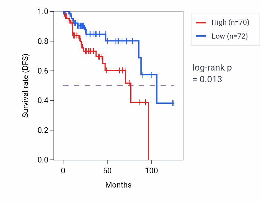 Kaplan&ndash;Meier survival curve for Negative regulation of epithelial cell differentiation pathway activity in KIRP: high vs low activity groups.