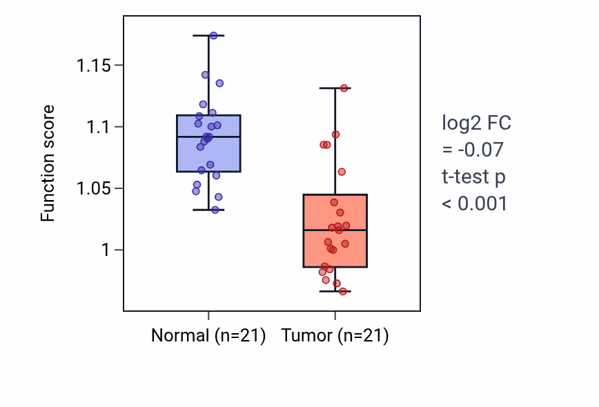 Tumor-vs-normal pathway-activity box plot for Negative regulation of epithelial cell differentiation in KIRP.