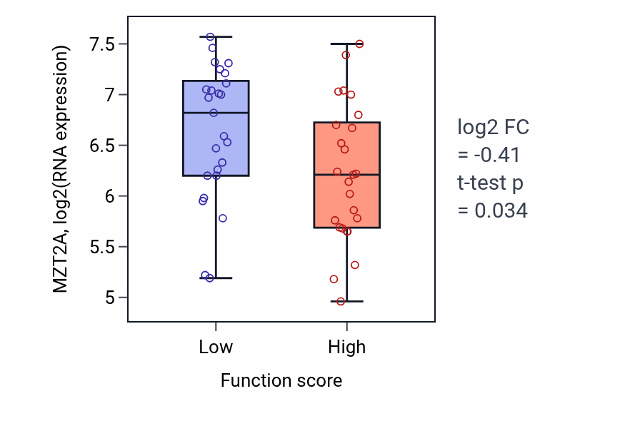 Box plot of MZT2A in Positive regulation of epithelial cell differentiation-low vs -high samples in CNS.