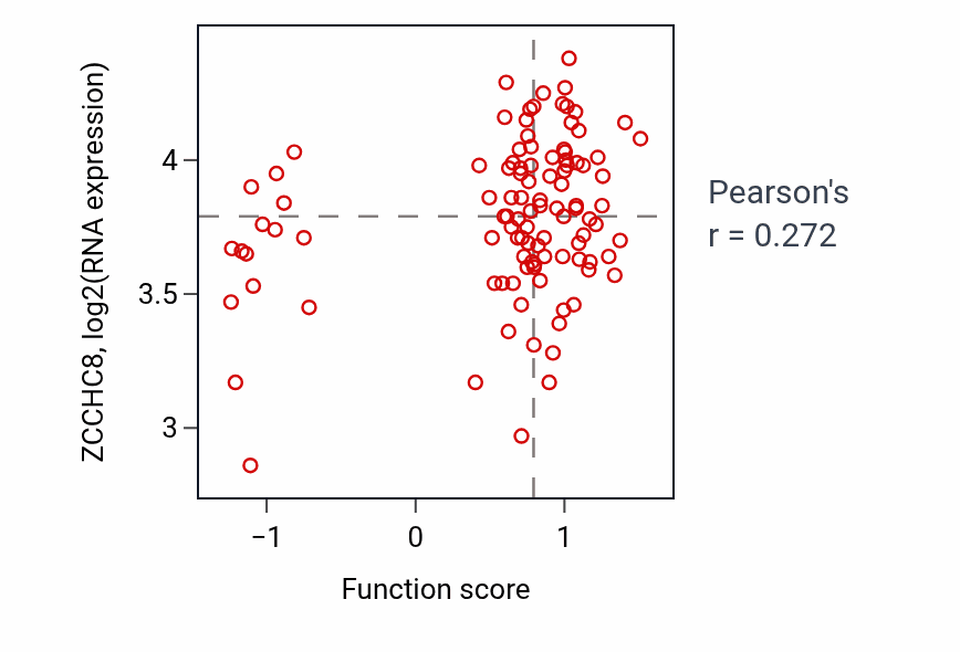 Per-sample scatter of Positive regulation of epithelial cell differentiation activity vs ZCCHC8 in PDAC.