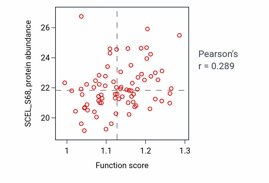 Per-sample scatter of Positive regulation of epithelial cell differentiation activity vs SCEL_S68 in UCEC.