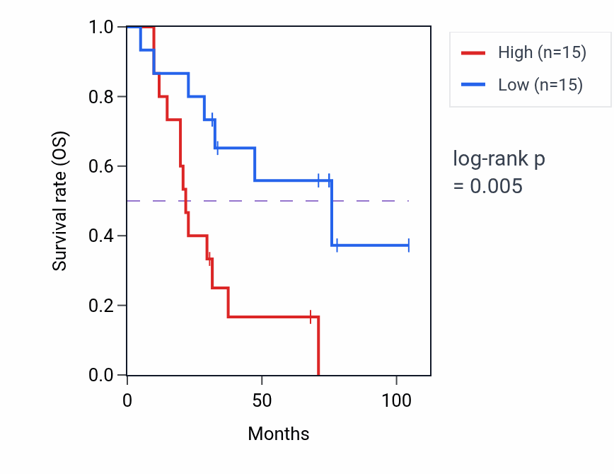 Kaplan&ndash;Meier survival curve for Positive regulation of epithelial cell differentiation pathway activity in SCLC: high vs low activity groups.