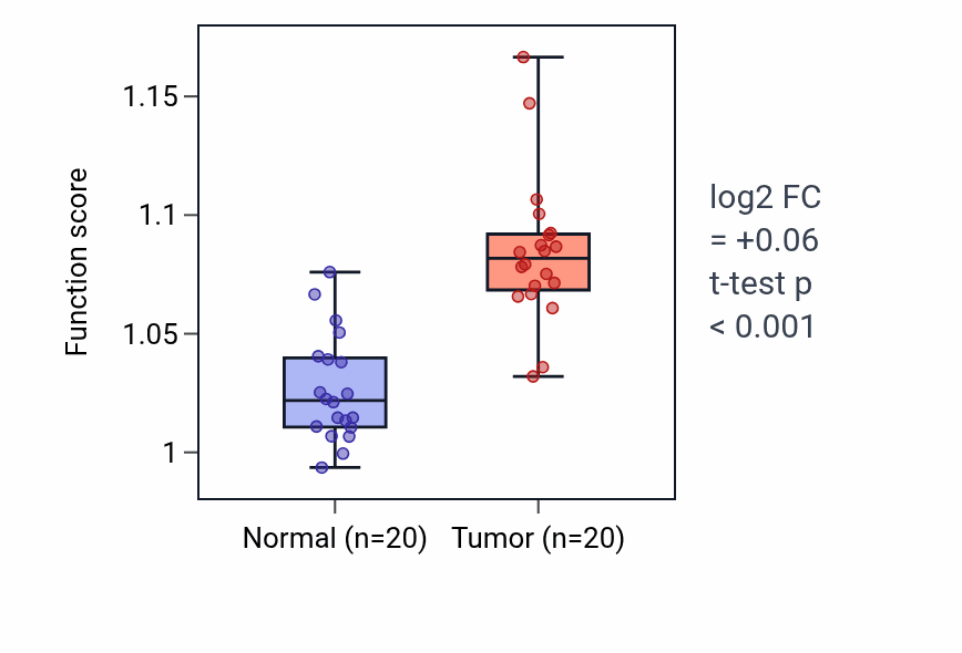 Tumor-vs-normal pathway-activity box plot for Positive regulation of epithelial cell differentiation in COAD.