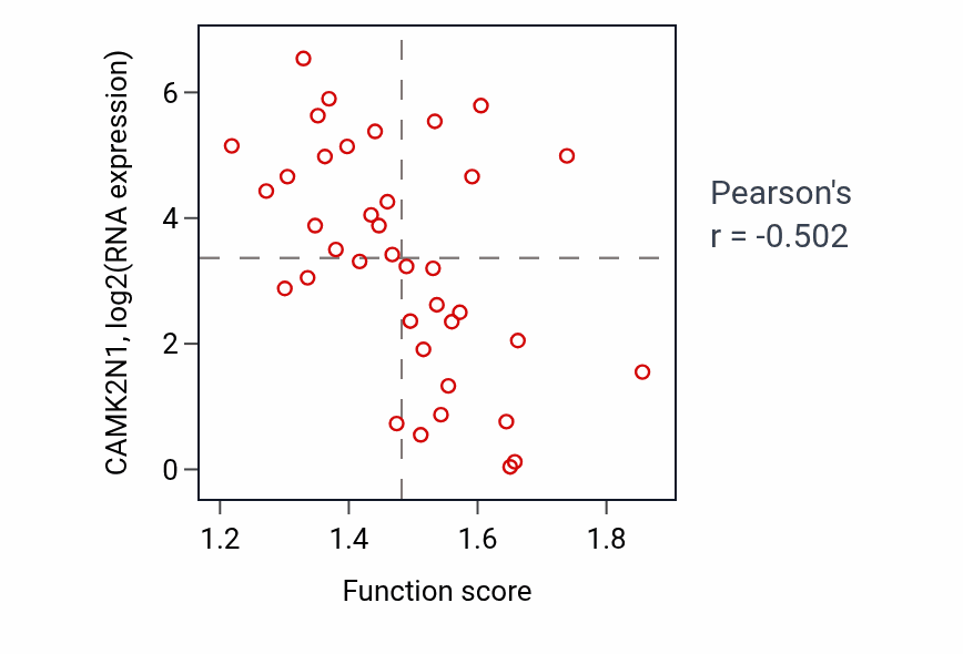 Per-sample scatter of Polarized epithelial cell differentiation activity vs CAMK2N1 in LUNG_SCLC.