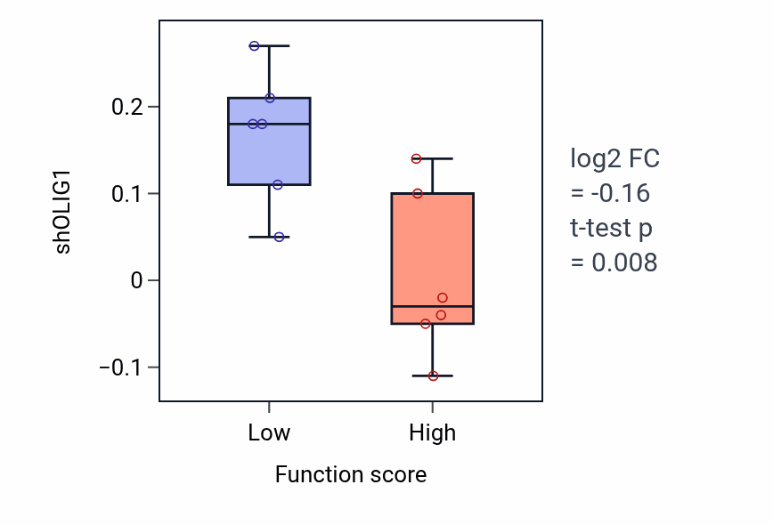 Box plot of OLIG1 in Polarized epithelial cell differentiation-low vs -high samples in URINARY_TRACT.
