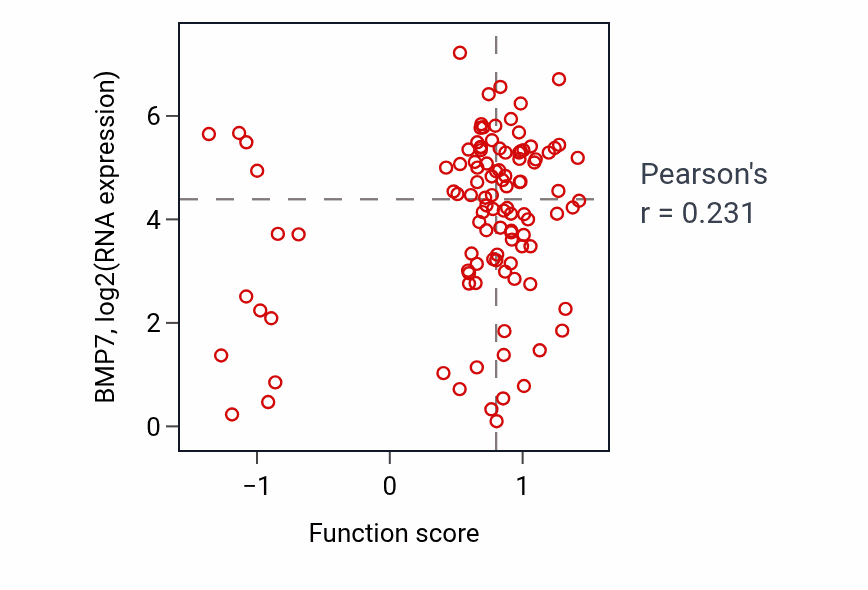 Per-sample scatter of Polarized epithelial cell differentiation activity vs BMP7 in LSCC.