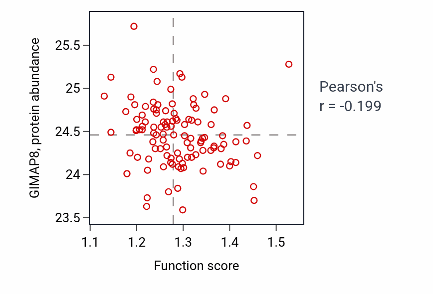 Per-sample scatter of Polarized epithelial cell differentiation activity vs GIMAP8 in LUAD.