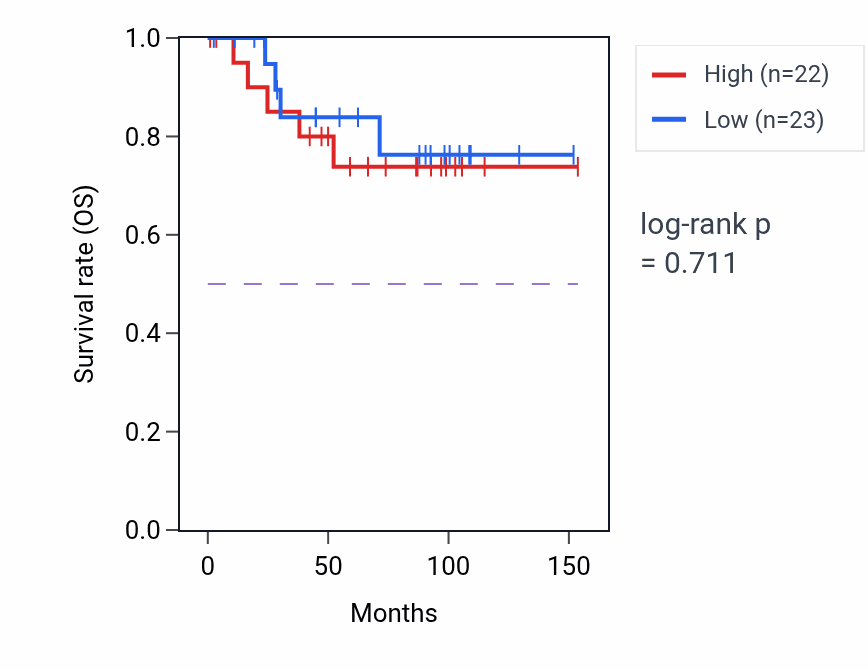 Kaplan&ndash;Meier survival curve for Polarized epithelial cell differentiation pathway activity in KICH: high vs low activity groups.