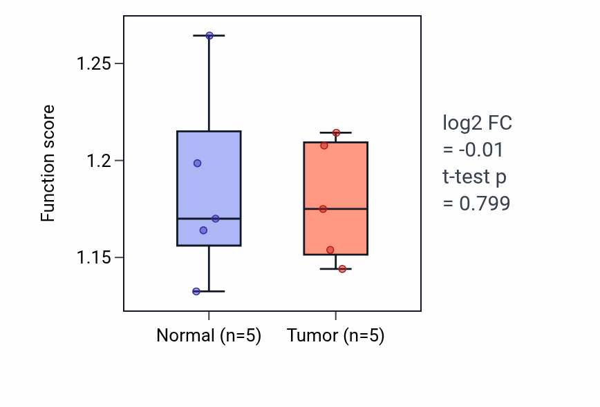 Tumor-vs-normal pathway-activity box plot for Polarized epithelial cell differentiation in COAD.