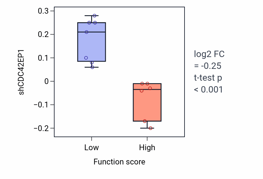 Box plot of CDC42EP1 in Cortical cytoskeleton organization-low vs -high samples in BONE.