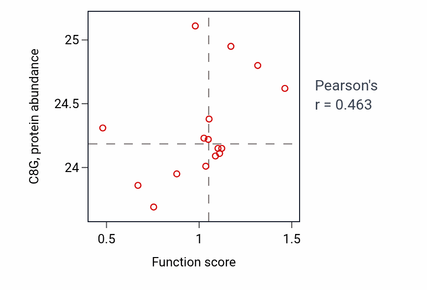 Per-sample scatter of Cortical cytoskeleton organization activity vs C8G in UCEC.