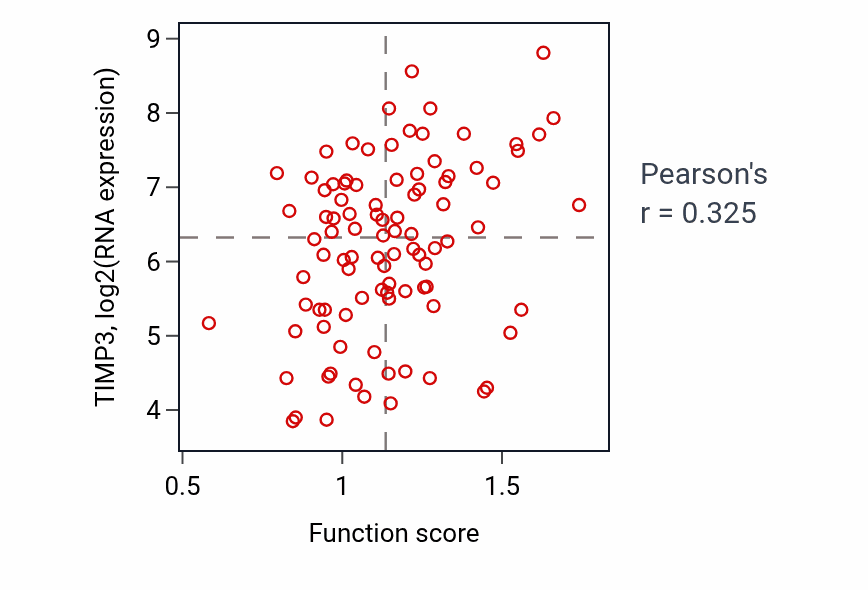 Per-sample scatter of Cortical cytoskeleton organization activity vs TIMP3 in COAD.