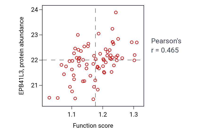 Per-sample scatter of Cortical cytoskeleton organization activity vs EPB41L3 in OV.