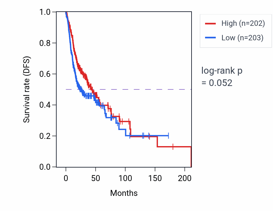 Kaplan&ndash;Meier survival curve for Cortical cytoskeleton organization pathway activity in HNSC: high vs low activity groups.