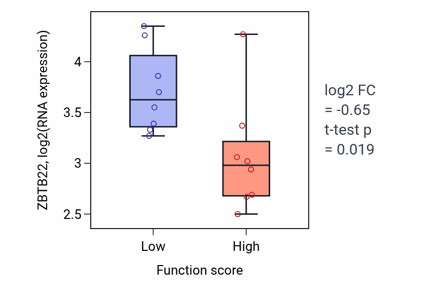 Box plot of ZBTB22 in Cortical actin cytoskeleton organization-low vs -high samples in BLOOD_Myeloma.