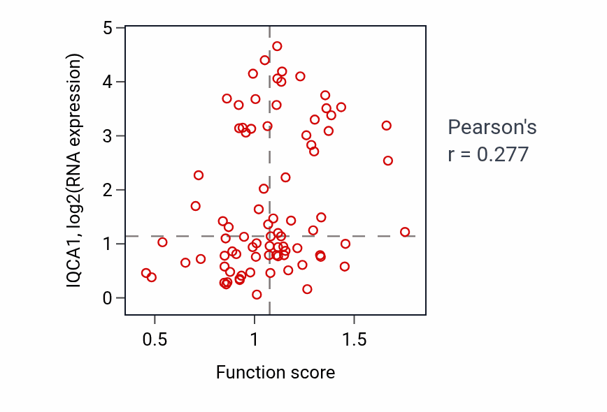 Per-sample scatter of Cortical actin cytoskeleton organization activity vs IQCA1 in UCEC.