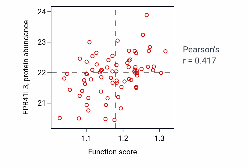 Per-sample scatter of Cortical actin cytoskeleton organization activity vs EPB41L3 in OV.