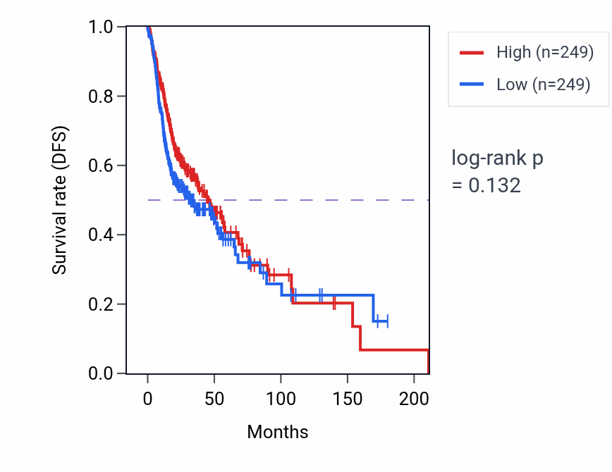 Kaplan&ndash;Meier survival curve for Cortical actin cytoskeleton organization pathway activity in HNSC: high vs low activity groups.
